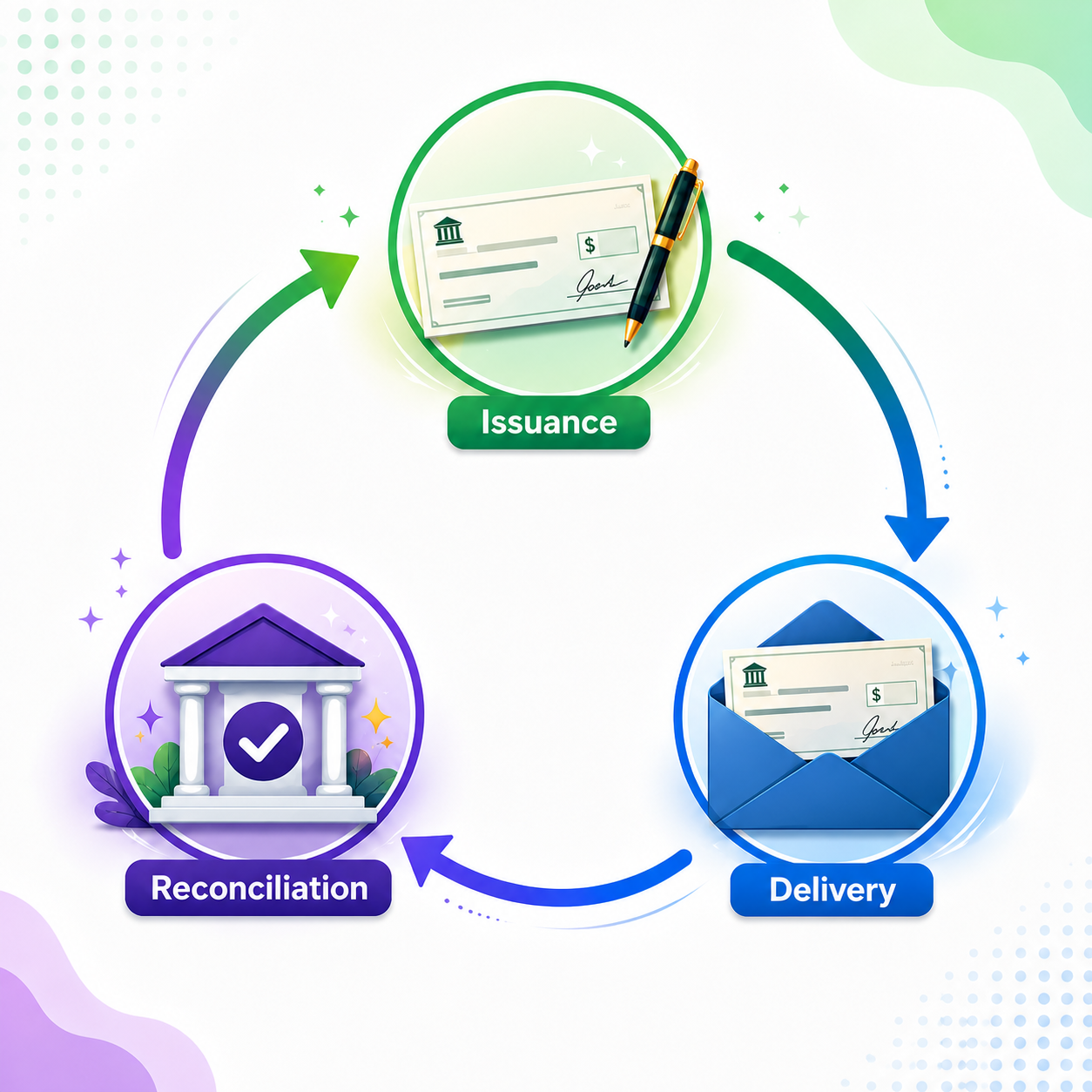 lifecycle of a check
